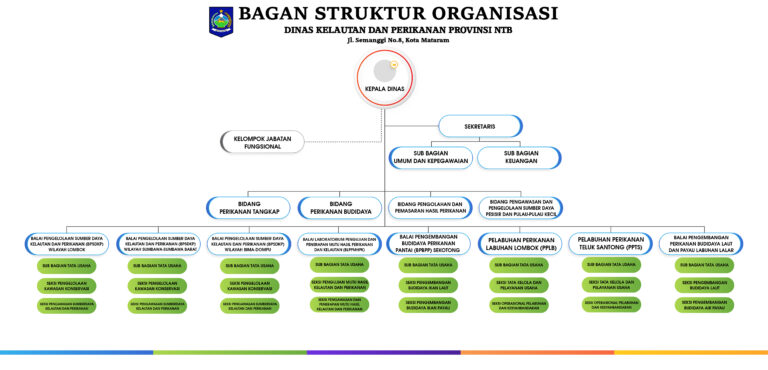 Struktur Organisasi Dislutkan NTB